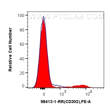 CD302