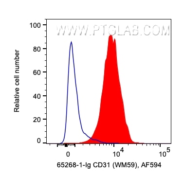 Flow cytometry (FC) experiment of human PBMCs using Anti-Human CD31 (WM-59) (65268-1-Ig)