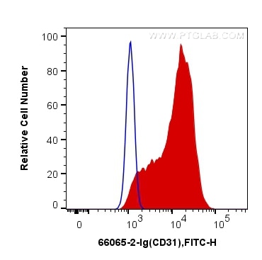 Flow cytometry (FC) experiment of THP-1 cells using CD31 Monoclonal antibody (66065-2-Ig)