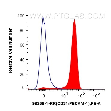 Flow cytometry (FC) experiment of mouse splenocytes using Anti-Mouse CD31 Rabbit Recombinant Antibody (98258-1-RR)