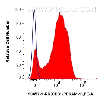 Flow cytometry (FC) experiment of rat splenocytes cells using Anti-Rat CD31 Rabbit Recombinant Antibody (98457-1-RR)