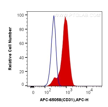 FC experiment of BALB/c mouse splenocytes using APC-65058
