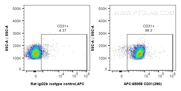 Flow cytometry (FC) experiment of mouse splenocytes using APC Anti-Mouse CD31 (390) (APC-65058)