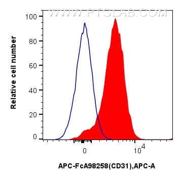 Flow cytometry (FC) experiment of mouse splenocytes using FcZero-rAb™ APC Anti-Mouse CD31 Rabbit Recombinant (APC-FcA98258)
