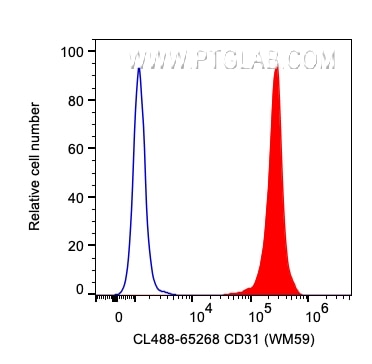 Flow cytometry (FC) experiment of human PBMCs using CoraLite® Plus 488 Anti-Human CD31 (WM-59) (CL488-65268)