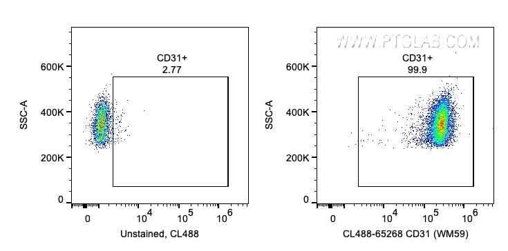 FC experiment of human PBMCs using CL488-65268