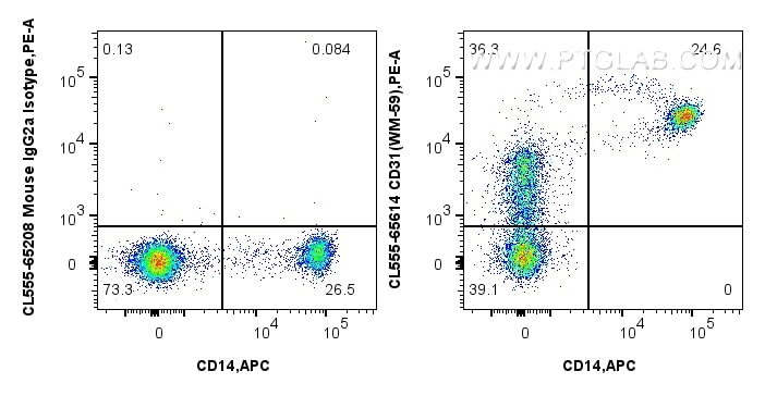 Flow cytometry (FC) experiment of human PBMCs using CoraLite® Plus 555 Anti-Human CD31 (WM-59) Mouse I (CL555-65614)