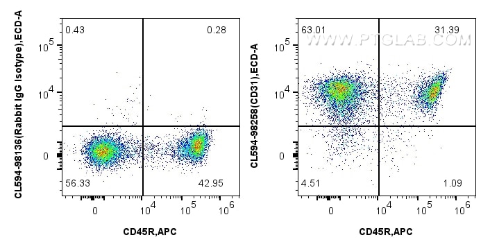 Flow cytometry (FC) experiment of mouse splenocytes using CoraLite®594 Anti-Mouse CD31 Rabbit Recombinant An (CL594-98258)