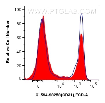 Flow cytometry (FC) experiment of mouse splenocytes using CoraLite®594 Anti-Mouse CD31 Rabbit Recombinant An (CL594-98258)