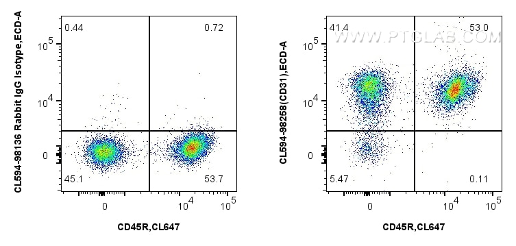 Flow cytometry (FC) experiment of mouse splenocytes using CoraLite®594 Anti-Mouse CD31 Rabbit Recombinant An (CL594-98258)