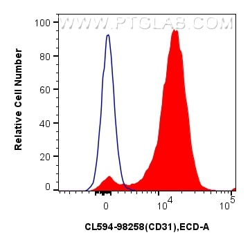 Flow cytometry (FC) experiment of mouse splenocytes using CoraLite®594 Anti-Mouse CD31 Rabbit Recombinant An (CL594-98258)