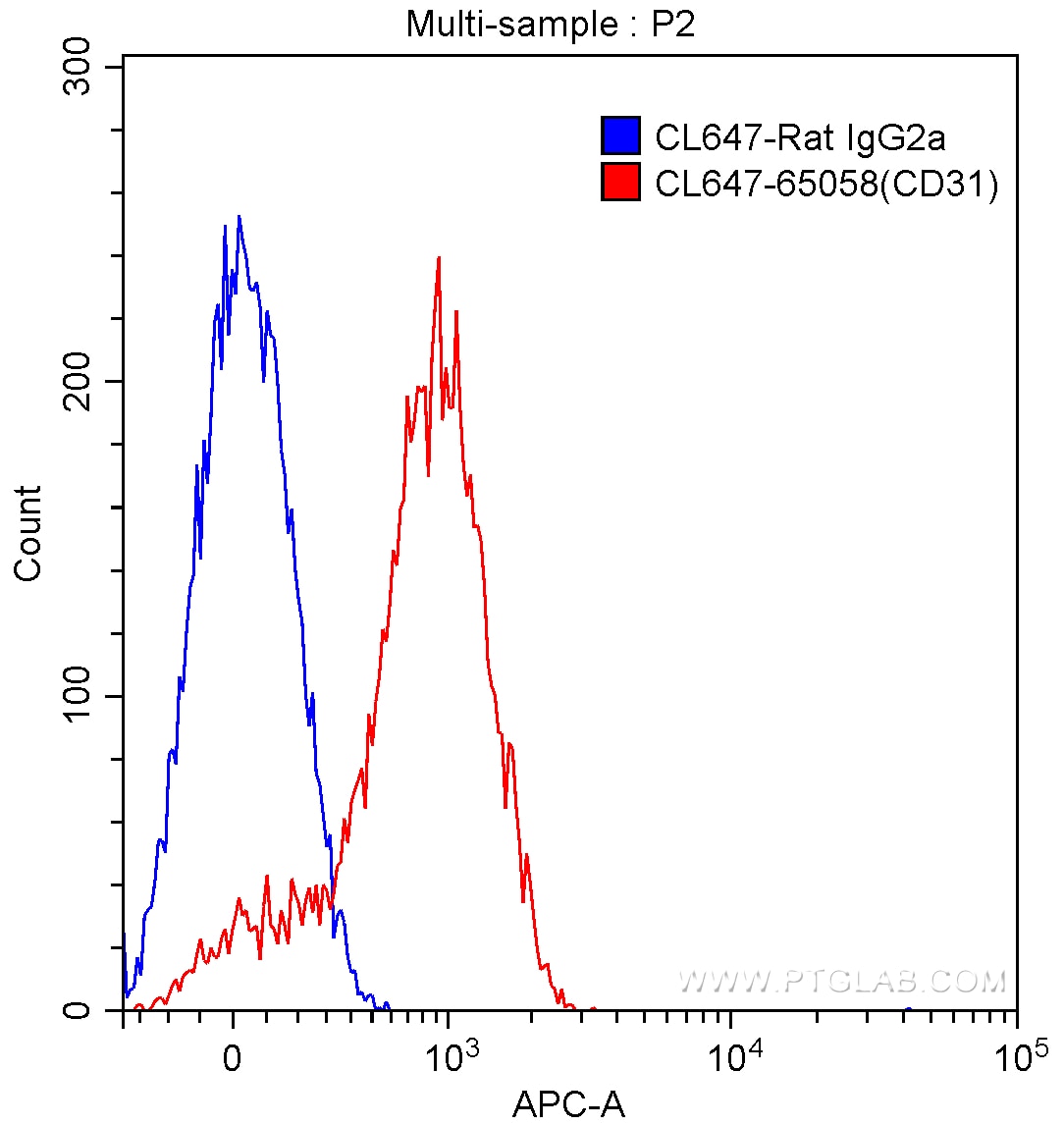 FC experiment of mouse splenocytes using CL647-65058