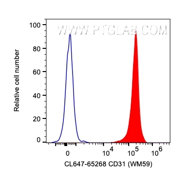 Flow cytometry (FC) experiment of human PBMCs using CoraLite® Plus 647 Anti-Human CD31 (WM-59) (CL647-65268)