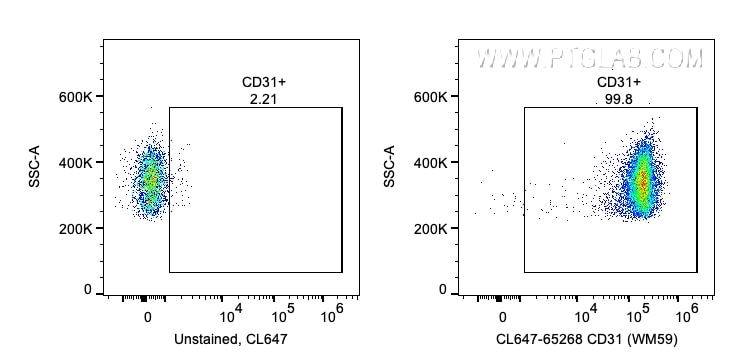 Flow cytometry (FC) experiment of human PBMCs using CoraLite® Plus 647 Anti-Human CD31 (WM-59) (CL647-65268)