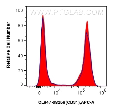 Flow cytometry (FC) experiment of mouse splenocytes using CoraLite® Plus 647 Anti-Mouse CD31 Rabbit Recombin (CL647-98258)