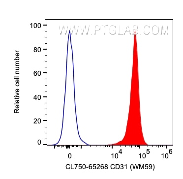 FC experiment of human PBMCs using CL750-65268
