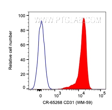Flow cytometry (FC) experiment of human PBMCs using Cardinal Red™ Anti-Human CD31 (WM-59) (CR-65268)