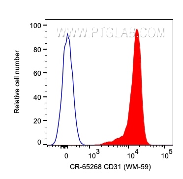 FC experiment of human PBMCs using CR-65268