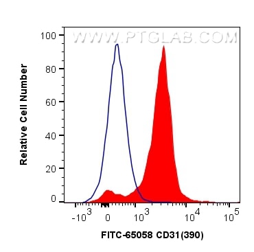 Flow cytometry (FC) experiment of mouse splenocytes using FITC Anti-Mouse CD31 (390) (FITC-65058)