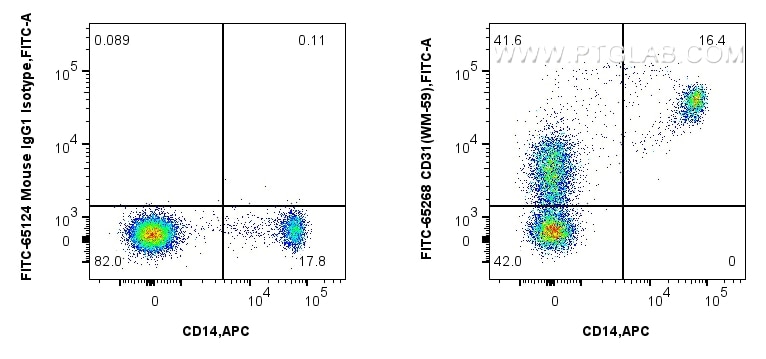FC experiment of human PBMCs using FITC-65268 Flow cytometry (FC) experiment of human PBMCs using FITC Plus Anti-Human CD31 (WM-59) (FITC-65268)