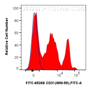 FC experiment of human PBMCs using FITC-65268 Flow cytometry (FC) experiment of human PBMCs using FITC Plus Anti-Human CD31 (WM-59) (FITC-65268)