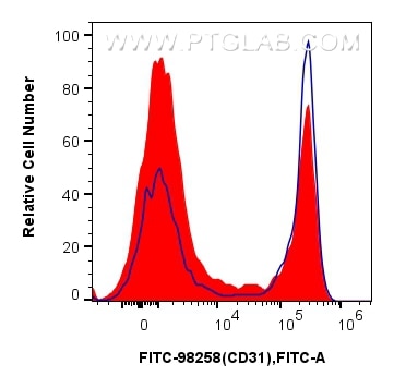 Flow cytometry (FC) experiment of mouse splenocytes using FITC Plus Anti-Mouse CD31 Rabbit Recombinant Antib (FITC-98258)
