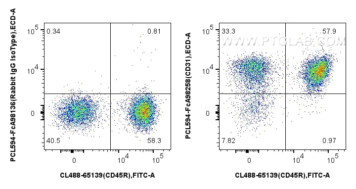 Flow cytometry (FC) experiment of mouse splenocytes using FcZero-rAb® PE-CoraLite® Plus 594 Anti-Mouse CD31  (PCL594-FcA98258)