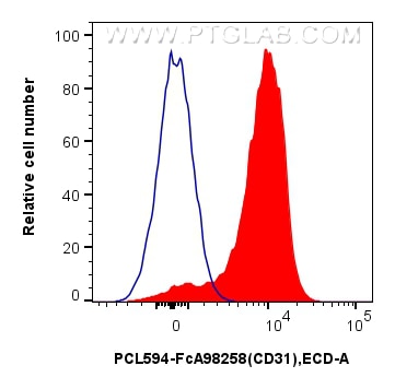 Flow cytometry (FC) experiment of mouse splenocytes using FcZero-rAb® PE-CoraLite® Plus 594 Anti-Mouse CD31  (PCL594-FcA98258)