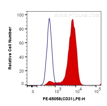 Flow cytometry (FC) experiment of BALB/c mouse splenocytes using PE Anti-Mouse CD31 (390) (PE-65058)