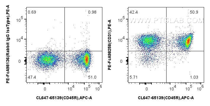 FC experiment of mouse splenocytes using PE-FcA98258 Flow cytometry (FC) experiment of mouse splenocytes using FcZero-rAb™ PE Anti-Mouse CD31 Rabbit Recombinant (PE-FcA98258)