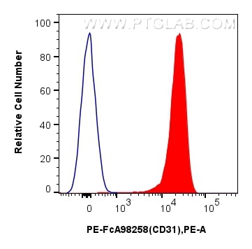 FC experiment of mouse splenocytes using PE-FcA98258 Flow cytometry (FC) experiment of mouse splenocytes using FcZero-rAb® PE Anti-Mouse CD31 Rabbit Recombinant (PE-FcA98258)