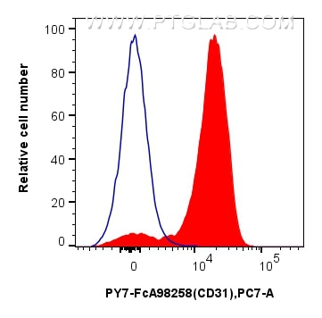 Flow cytometry (FC) experiment of mouse splenocytes using FcZero-rAb® PE-Cyanine7 Anti-Mouse CD31 Rabbit Rec (PY7-FcA98258)