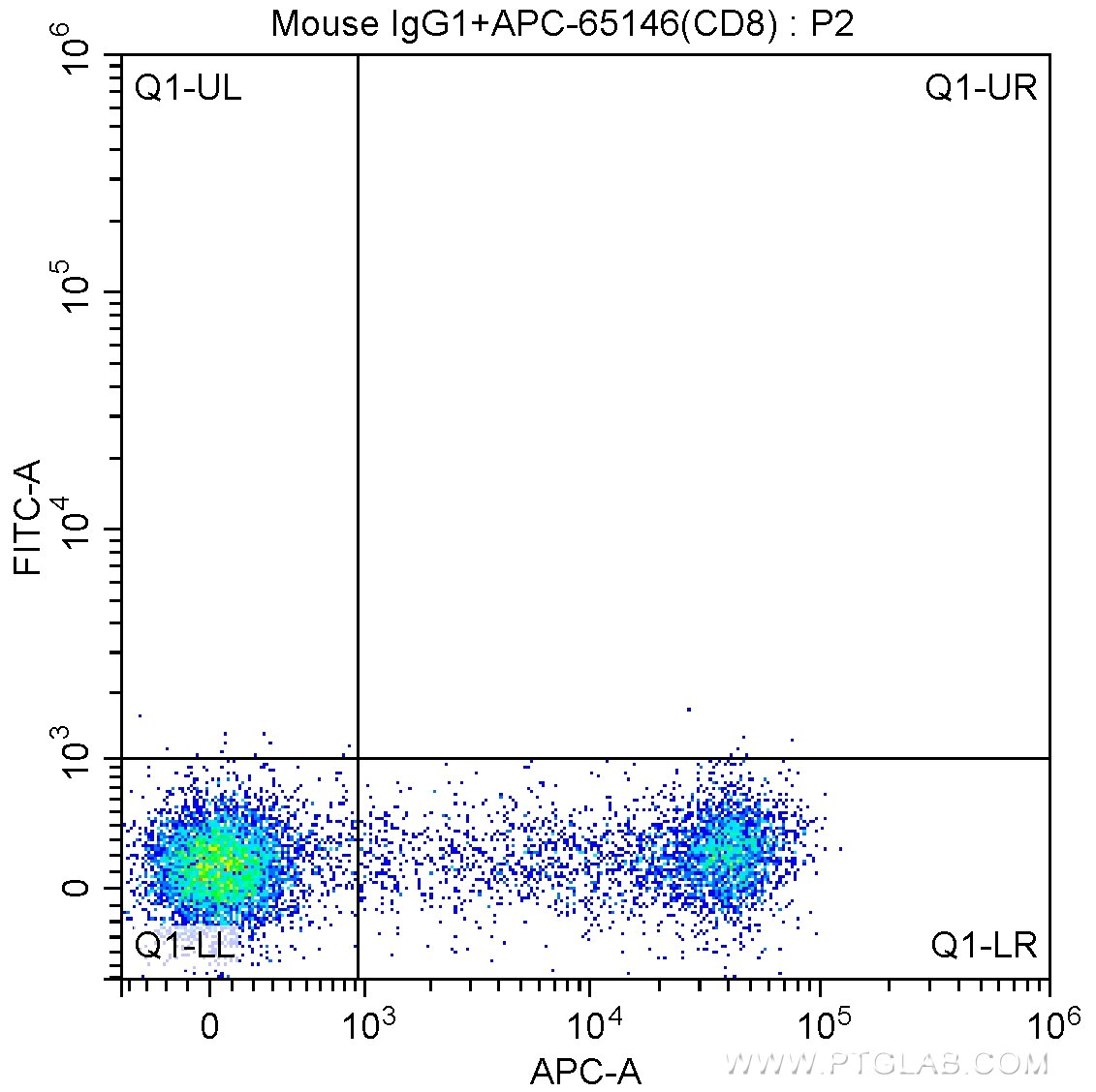 Flow cytometry (FC) experiment of human peripheral blood lymphocytes using Anti-Human CD314 (1D11) (65188-1-Ig)