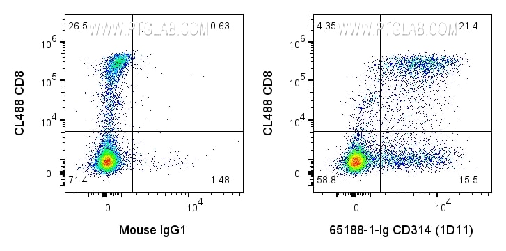Flow cytometry (FC) experiment of human PBMCs using Anti-Human CD314/NKG2D (1D11) (65188-1-Ig)