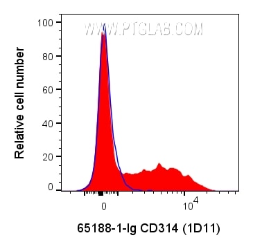 Flow cytometry (FC) experiment of human PBMCs using Anti-Human CD314/NKG2D (1D11) (65188-1-Ig)