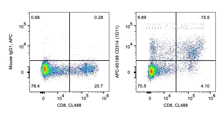 Flow cytometry (FC) experiment of human PBMCs using APC Anti-Human CD314/NKG2D (1D11) (APC-65188)
