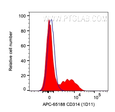 Flow cytometry (FC) experiment of human PBMCs using APC Anti-Human CD314 (1D11) (APC-65188)