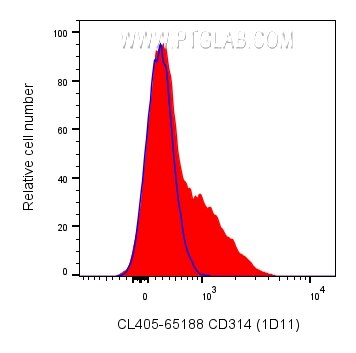 Flow cytometry (FC) experiment of human PBMCs using CoraLite® Plus 405 Anti-Human CD314/NKG2D (1D11) (CL405-65188)