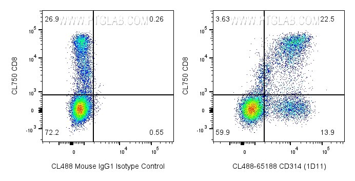 Flow cytometry (FC) experiment of human PBMCs using CoraLite® Plus 488 Anti-Human CD314/NKG2D (1D11) (CL488-65188)
