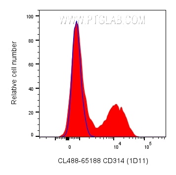 Flow cytometry (FC) experiment of human PBMCs using CoraLite® Plus 488 Anti-Human CD314/NKG2D (1D11) (CL488-65188)