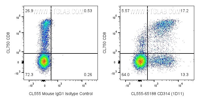 Flow cytometry (FC) experiment of human PBMCs using CoraLite® Plus 555 Anti-Human CD314/NKG2D (1D11) (CL555-65188)