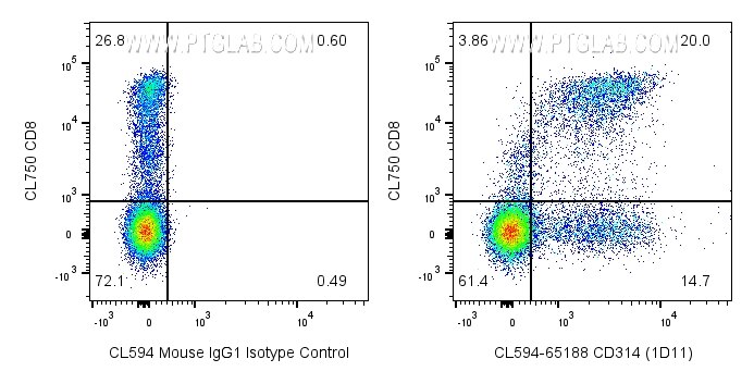 Flow cytometry (FC) experiment of human PBMCs using CoraLite® Plus 594 Anti-Human CD314/NKG2D (1D11) (CL594-65188)