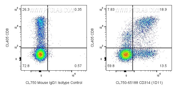 Flow cytometry (FC) experiment of human PBMCs using CoraLite® Plus 750 Anti-Human CD314/NKG2D (1D11) (CL750-65188)