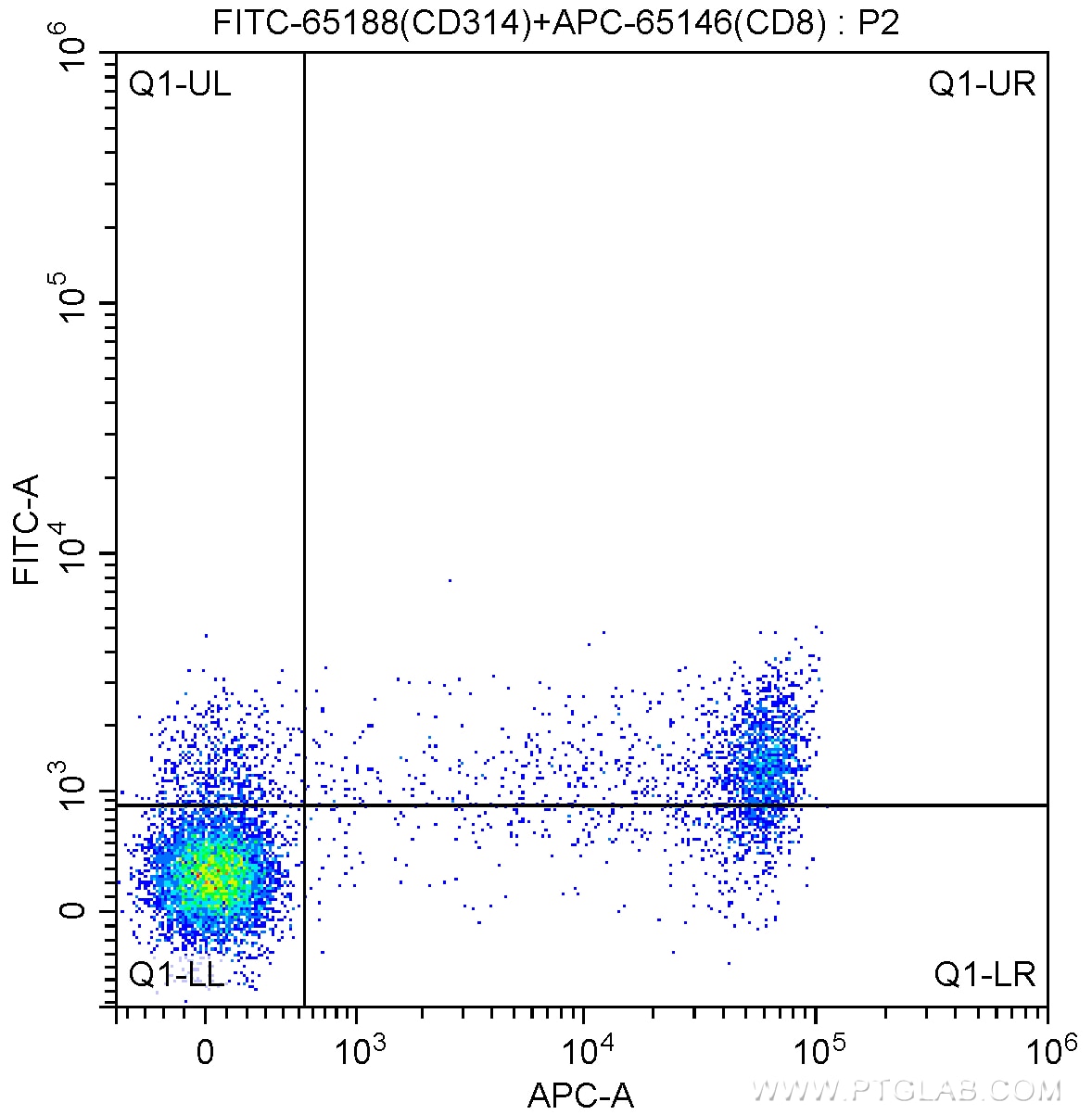 Flow cytometry (FC) experiment of human peripheral blood lymphocytes using FITC Anti-Human CD314 (1D11) (FITC-65188)
