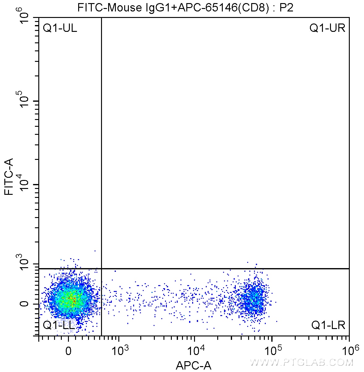 Flow cytometry (FC) experiment of human peripheral blood lymphocytes using FITC Anti-Human CD314 (1D11) (FITC-65188)