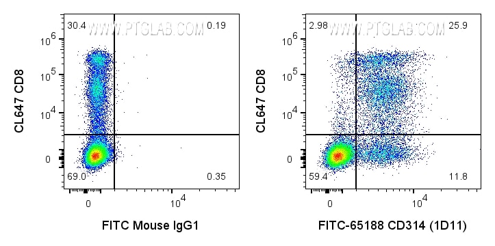 Flow cytometry (FC) experiment of human PBMCs using FITC Anti-Human CD314 (1D11) (FITC-65188)