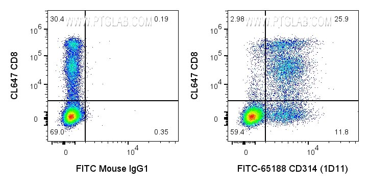 FC experiment of human PBMCs using FITC-65188