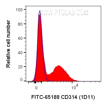 Flow cytometry (FC) experiment of human PBMCs using FITC Anti-Human CD314 (1D11) (FITC-65188)