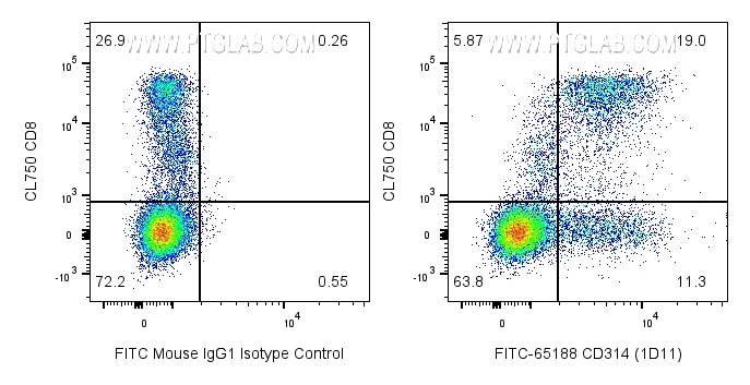 Flow cytometry (FC) experiment of human PBMCs using FITC Anti-Human CD314 (1D11) (FITC-65188)