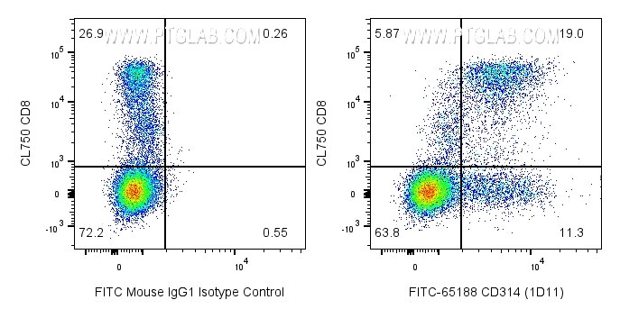 FC experiment of human PBMCs using FITC-65188